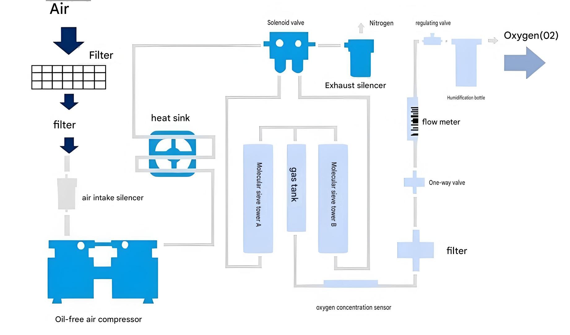 PSA central unit and piping layout